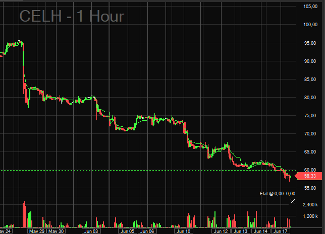 Sold some puts on $CELH today - after todays downgrade and -45% from the ATH it's time to bounce