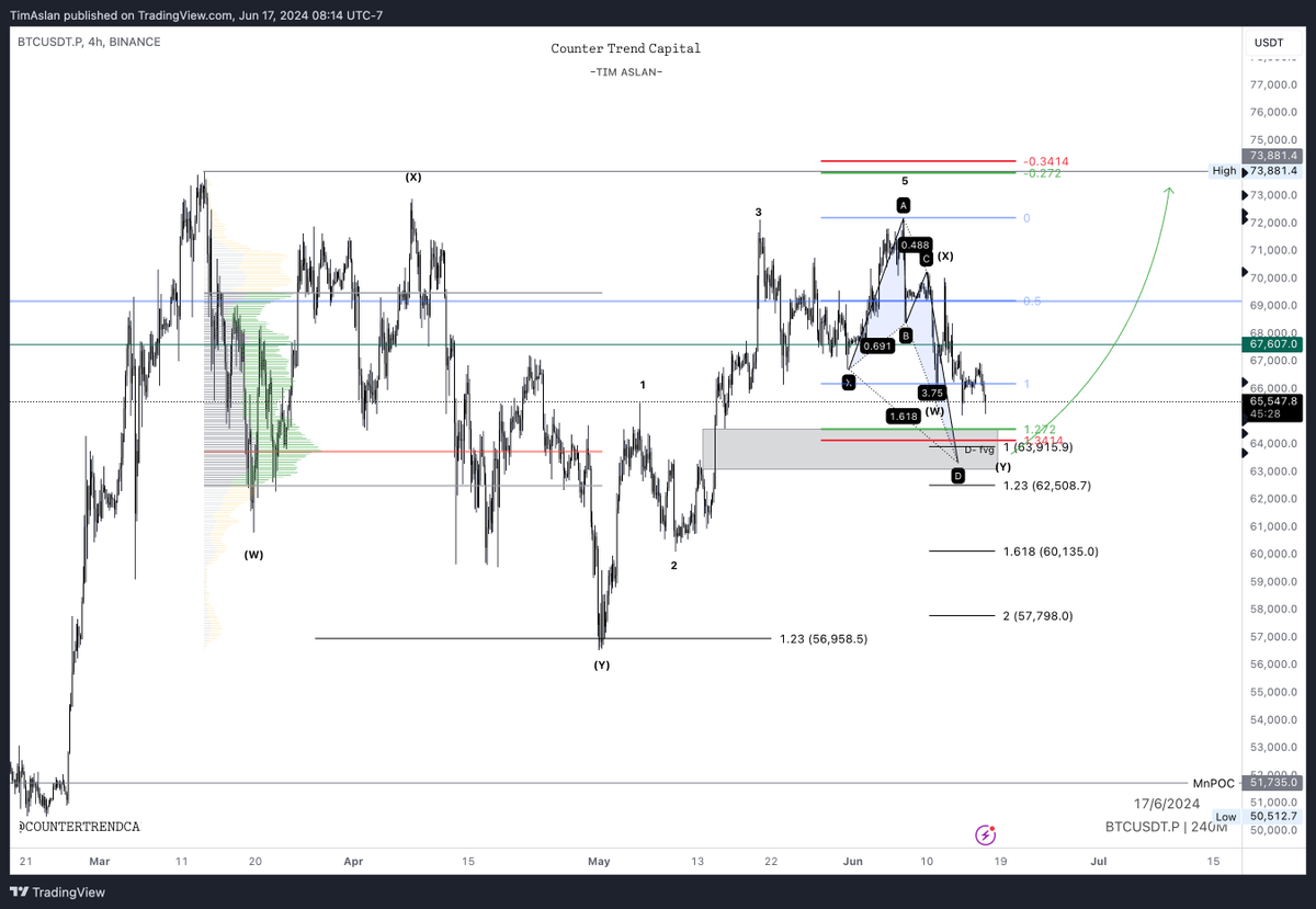 Countertrendcap's tweet image. Update on Bitcoin idea.
