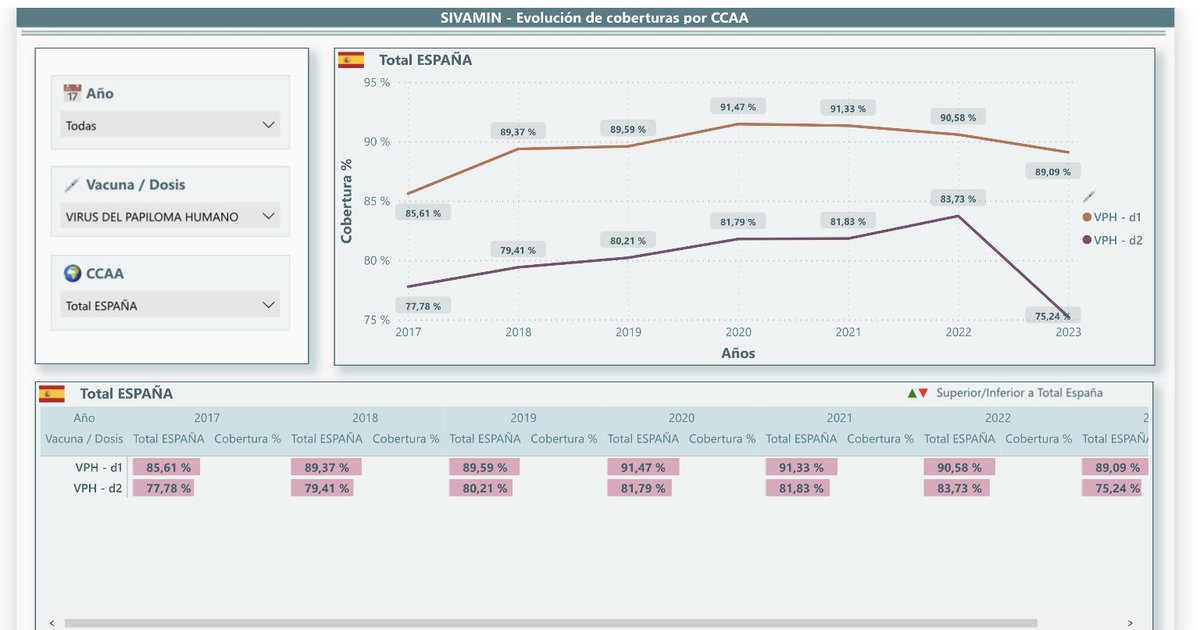 aepccolposcopia's tweet photo. Esta es la evolución de las #coberturas vacunales para #VPH en niñas en nuestro país, actualizado recientemente en SIVAMIN.
Vuelve a bajar la cobertura para 1 y 2 dosis 📉 
¡Siempre es buen momento para recordar la importancia de la vacunación! 💉 

https://t.co/kKiDKdcRNL https://t.co/QB0xv96j3l
