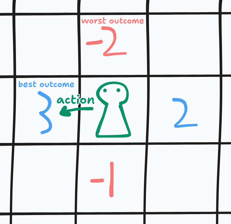 arithmoquine's tweet photo. depression is literally just this:

> usually, you can take actions to make your life better or worse. they've got some positive or negative score attached. you'll always be trying to take the "best one" (ie. highest score)

> there *is* some small cost associated with taking an action, but it's usually relatively insignificant

> when you're depressed, all the scores are diminished. bad things stop seeming as bad, and good things stop seeming as good -- all directions are roughly equal

> so, it stops becoming worthwhile to do *anything*, as the marginal cost outweighs the reward. you simply stay put

and, that's it.

(note: this isn't because you *misjudge* the value -- things are actually just worth less. it's not a lack of motivation to do "fun things", "fun things" just become less enjoyable)