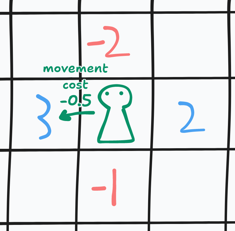 arithmoquine's tweet photo. depression is literally just this:

> usually, you can take actions to make your life better or worse. they've got some positive or negative score attached. you'll always be trying to take the "best one" (ie. highest score)

> there *is* some small cost associated with taking an action, but it's usually relatively insignificant

> when you're depressed, all the scores are diminished. bad things stop seeming as bad, and good things stop seeming as good -- all directions are roughly equal

> so, it stops becoming worthwhile to do *anything*, as the marginal cost outweighs the reward. you simply stay put

and, that's it.

(note: this isn't because you *misjudge* the value -- things are actually just worth less. it's not a lack of motivation to do "fun things", "fun things" just become less enjoyable)