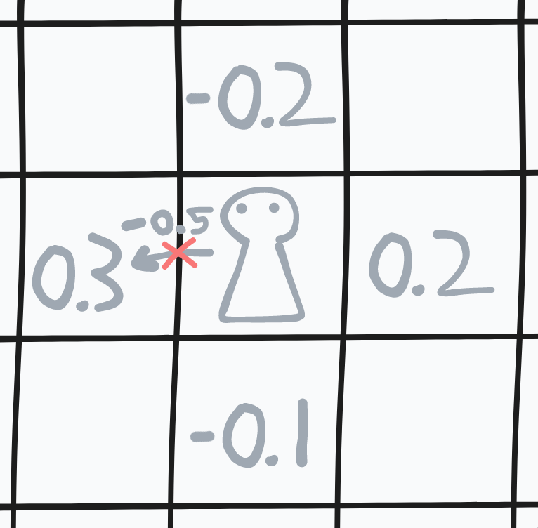 arithmoquine's tweet photo. depression is literally just this:

> usually, you can take actions to make your life better or worse. they've got some positive or negative score attached. you'll always be trying to take the "best one" (ie. highest score)

> there *is* some small cost associated with taking an action, but it's usually relatively insignificant

> when you're depressed, all the scores are diminished. bad things stop seeming as bad, and good things stop seeming as good -- all directions are roughly equal

> so, it stops becoming worthwhile to do *anything*, as the marginal cost outweighs the reward. you simply stay put

and, that's it.

(note: this isn't because you *misjudge* the value -- things are actually just worth less. it's not a lack of motivation to do "fun things", "fun things" just become less enjoyable)