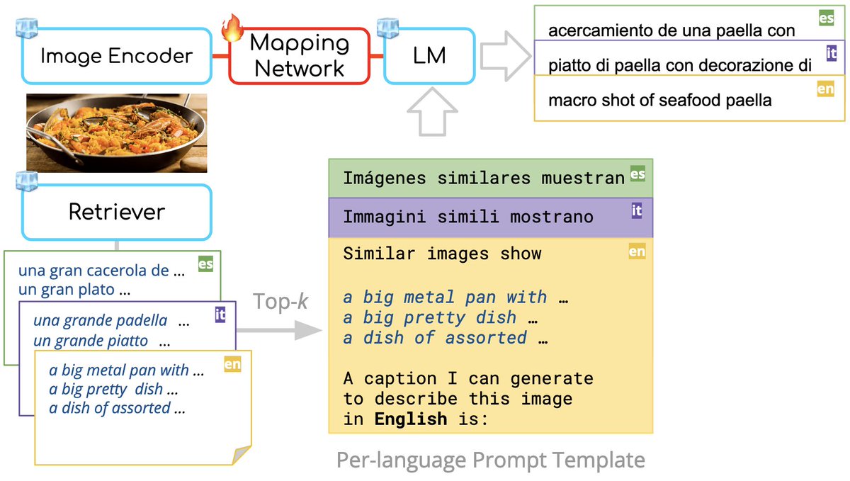 Desmond Elliott (@delliott) on Twitter photo We will present two papers at #NAACL2024 this week. I'm looking forward to meeting people interested in multimodality!
CompAct by <a href="/semihyagcioglu/">Semih Yagcioglu</a>+ on Wed at 09:36 in Don Alberto 2 aclanthology.org/2024.naacl-lon…
PAELLA by <a href="/RitaRamos1/">Rita Ramos</a>+ on Wed at 11:00 in Poster 7 aclanthology.org/2024.findings-… We will present two papers at #NAACL2024 this week. I'm looking forward to meeting people interested in multimodality!
CompAct by <a href="/semihyagcioglu/">Semih Yagcioglu</a>+ on Wed at 09:36 in Don Alberto 2 aclanthology.org/2024.naacl-lon…
PAELLA by <a href="/RitaRamos1/">Rita Ramos</a>+ on Wed at 11:00 in Poster 7 aclanthology.org/2024.findings-…