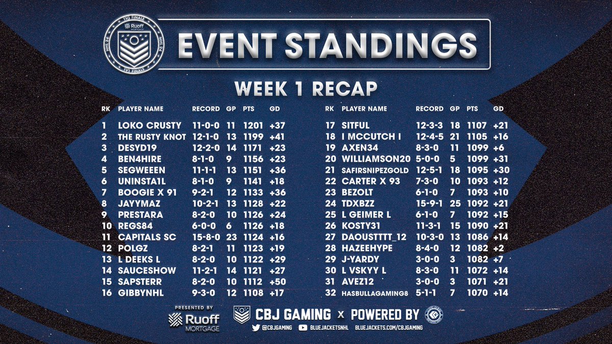CBJ Gaming (@cbjgaming) on Twitter photo Week 1 was epic! Check out these standings and get excited for more gaming this week!
<a href="/leaguegaming/">Leaguegaming</a> | #CBJ Week 1 was epic! Check out these standings and get excited for more gaming this week!
<a href="/leaguegaming/">Leaguegaming</a> | #CBJ