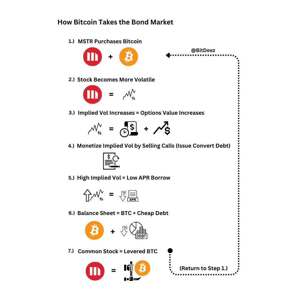 Mason (@masonfoard) on Twitter photo MicroStrategy's Bitcoin Strategy (Visualized)
Concepts: <a href="/DylanLeClair_/">Dylan LeClair</a> / <a href="/PunterJeff/">Jeff Walton</a> /<a href="/ryQuant/">Retail_Ry 🏧🟧</a>
Visuals: @BitDeez MicroStrategy's Bitcoin Strategy (Visualized)
Concepts: <a href="/DylanLeClair_/">Dylan LeClair</a> / <a href="/PunterJeff/">Jeff Walton</a> /<a href="/ryQuant/">Retail_Ry 🏧🟧</a>
Visuals: @BitDeez