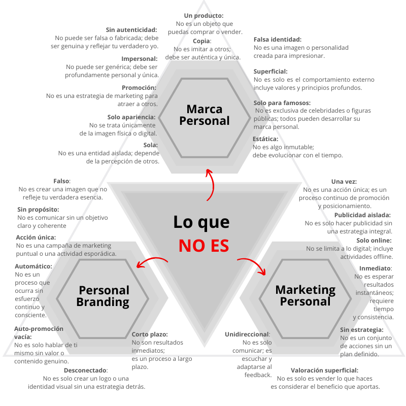 IntegraPB's tweet photo. La #MarcaPersonal, el #PersonalBranding y el #MarketingPersonal son tres conceptos esenciales en el desarrollo profesional, pero a menudo se confunden.
🧵👇 https://t.co/V2poncD8kf