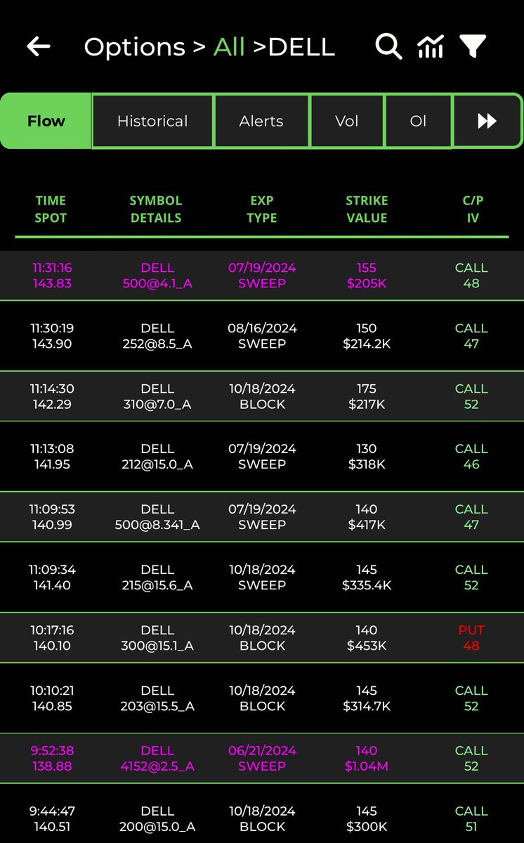 sparkle6193920's tweet photo. $DELL dip was eaten 🍔 $140-143 https://t.co/Q1lDoSyKjF