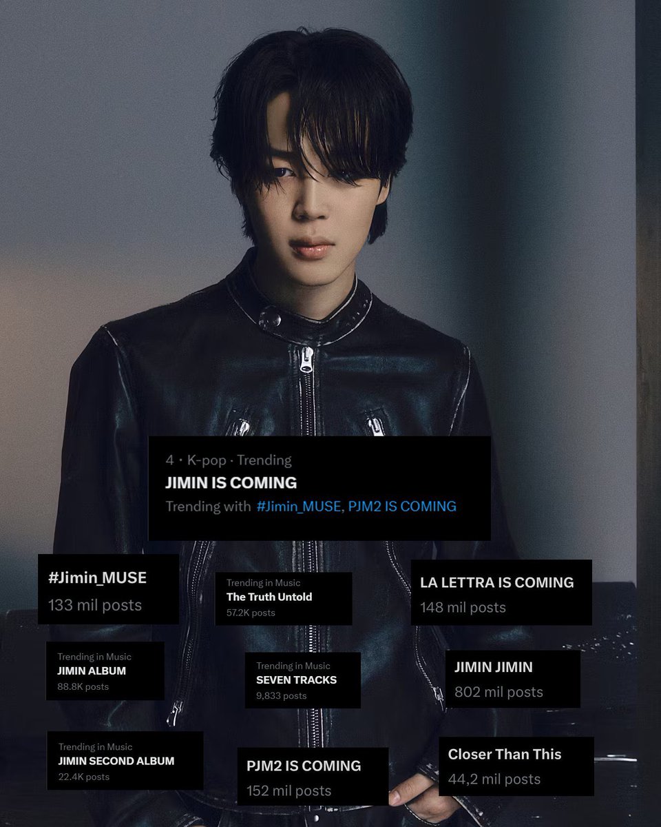 goeskthh's tweet photo. La manera en la que Jimin se APODERÓ de todas las tendencias globales con el anuncio de su nuevo álbum "MUSE", este es el enorme PODER DE PARK JIMIN😭🔥

JIMIN JIMIN
JIMIN IS COMING
PJM2 IS COMING
MUSE IS COMING
#Jimin_MUSE #Jimin https://t.co/UlF5vrnXtP