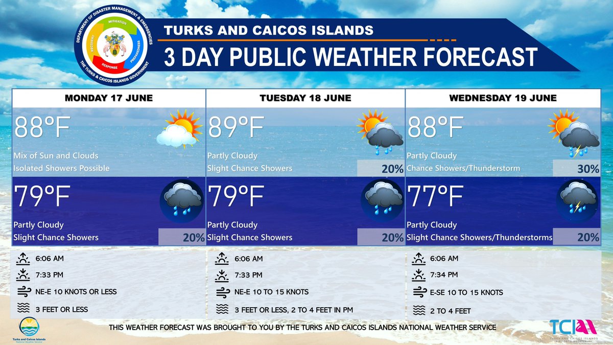 TCINWS's tweet image. 3-DAY PUBLIC WEATHER FORECAST FOR THE TURKS AND CAICOS ISLANDS FOR THE NEXT THREE DAYS FROM MONDAY JUNE 17TH, 2024

A surface trough extending near the Turks and Caicos Islands will generate cloudiness and some showers today.

#TCINWS #TCIWEATHER #TURKSANDCAICOS