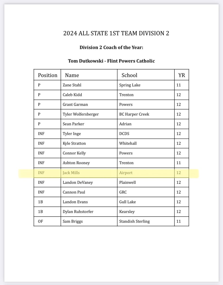 Grateful to receive First Team All-State Honors as an Infielder!
Finished the season with .438 BA/1.331 OPS/12 2B/5 3B/7 HR/45 RBI/50 R
<a href="/MinesFootball/">Mines Football</a> <a href="/trevor_florendo/">Trevor Florendo</a> <a href="/MHSBCA1/">MHSBCA</a>