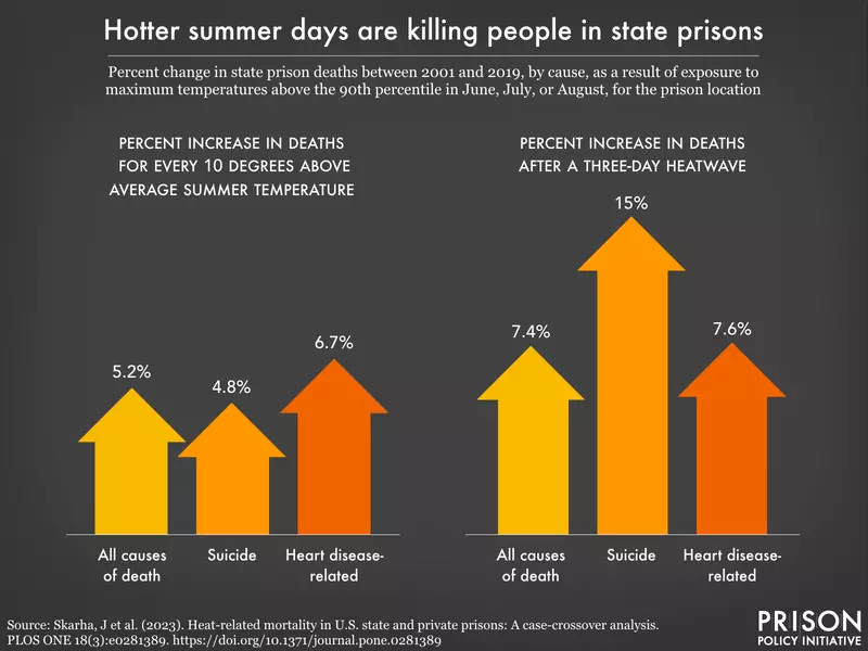 This week, millions across the US are under a sweltering heat dome.

Heat waves are especially deadly for incarcerated people, as prisons are not equipped to handle these environmental emergencies – which will only get worse because of climate change.

prisonpolicy.org/blog/2023/07/1…