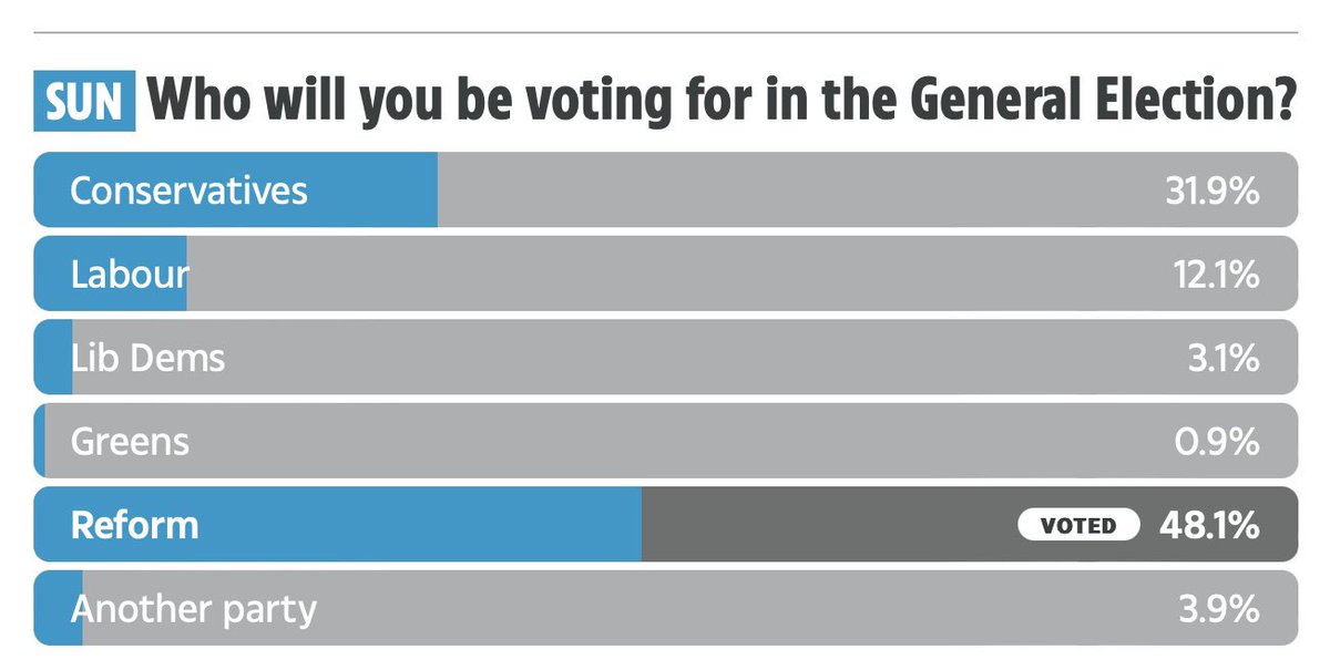 The Sun has a BIG problem. 
It’s thinking about endorsing Starmer to keep its winning record, but look at this poll on its own website of its readers: Just 12% voting Labour!
My former newspaper should listen to its readers and back real change by endorsing Farage and Reform UK.