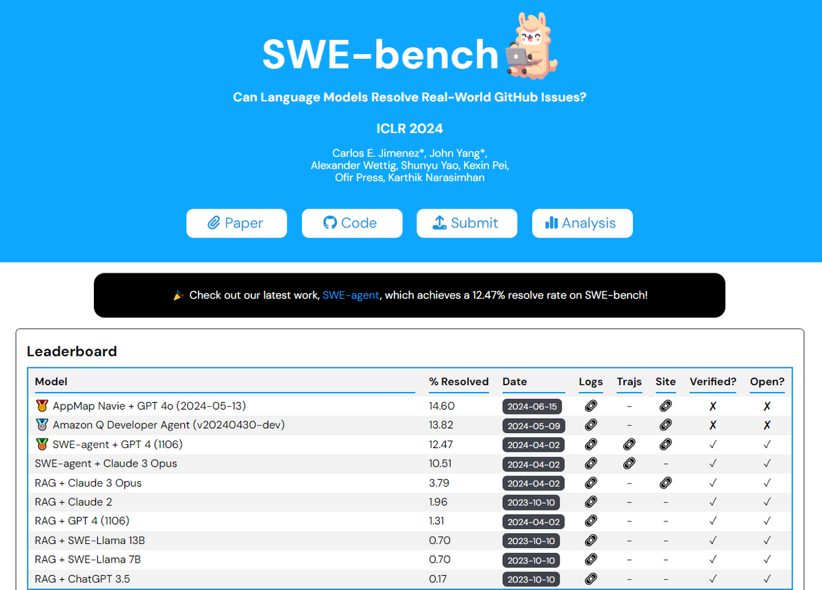 fendien's tweet photo. Peep the new SWE-bench leader 👀

@getappmap https://t.co/lFqX4Vl4W3