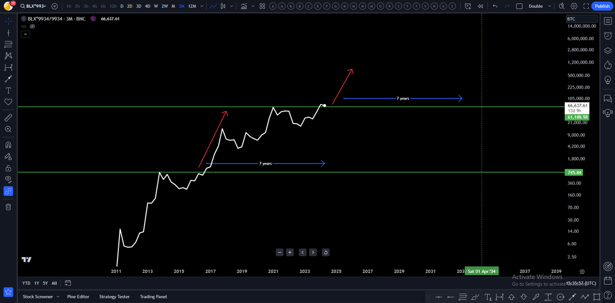 ShawnDexta's tweet photo. In 2017, far too many folk lost their spot #btc  by overtrading. They feel like fools today.

Seven years will pass by faster than you realize. Do yourself a favor today, and avoid feeling like a fool tomorrow. #Bitcoin https://t.co/VOuiA7LECK