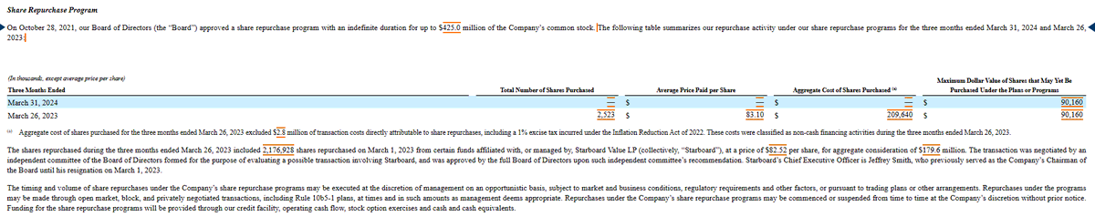 LongVolReport's tweet photo. $PZZA has been on a steady share re-purchase program but that program has also come at a higher cost due to financing of the buybacks given the cycle we're in....doesn't negate the lower sales numbers but a notable material item.
#papajohns #stockstowatch #thelongvol https://t.co/BS9Z9M6mWX