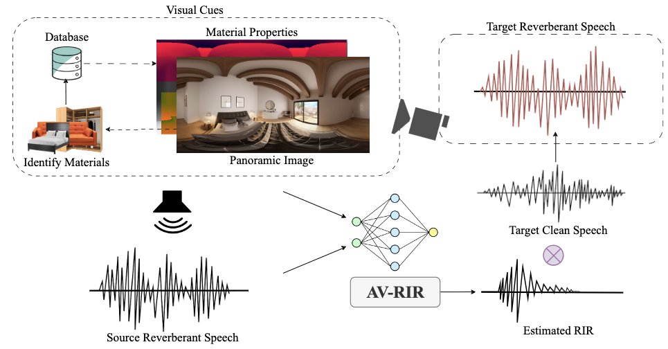 gammaumd's tweet photo. In poster session #6, @AntonJeran will present "AV-RIR: Audio-Visual Room Impulse Response Estimation" (https://t.co/4ONrk2moxV) @SreyanG, Sonal Kumar, Purva Chiniya, &amp; @dmanocha https://t.co/ANXXoUzWVf