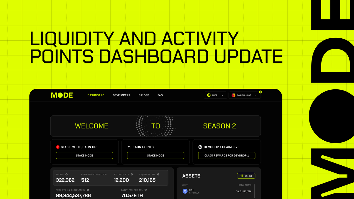 Introducing Activity Points 🟡

Users can now earn a share of 5 million points daily (10% of the daily distribution) based on their transaction volumes across key pools on <a href="/kimprotocol/">Kim 🟡</a>, <a href="/SupswapXyz/">Supswap_xyz 🟡</a>, <a href="/SwapModeFi/">Swap Mode</a>, <a href="/izumi_Finance/">iZUMi Finance | Nasdaq DAT</a> &amp; <a href="/VelodromeFi/">Velodrome</a>.

Dive in 👇
mode.mirror.xyz/gkjxhhlAA3QGyg…