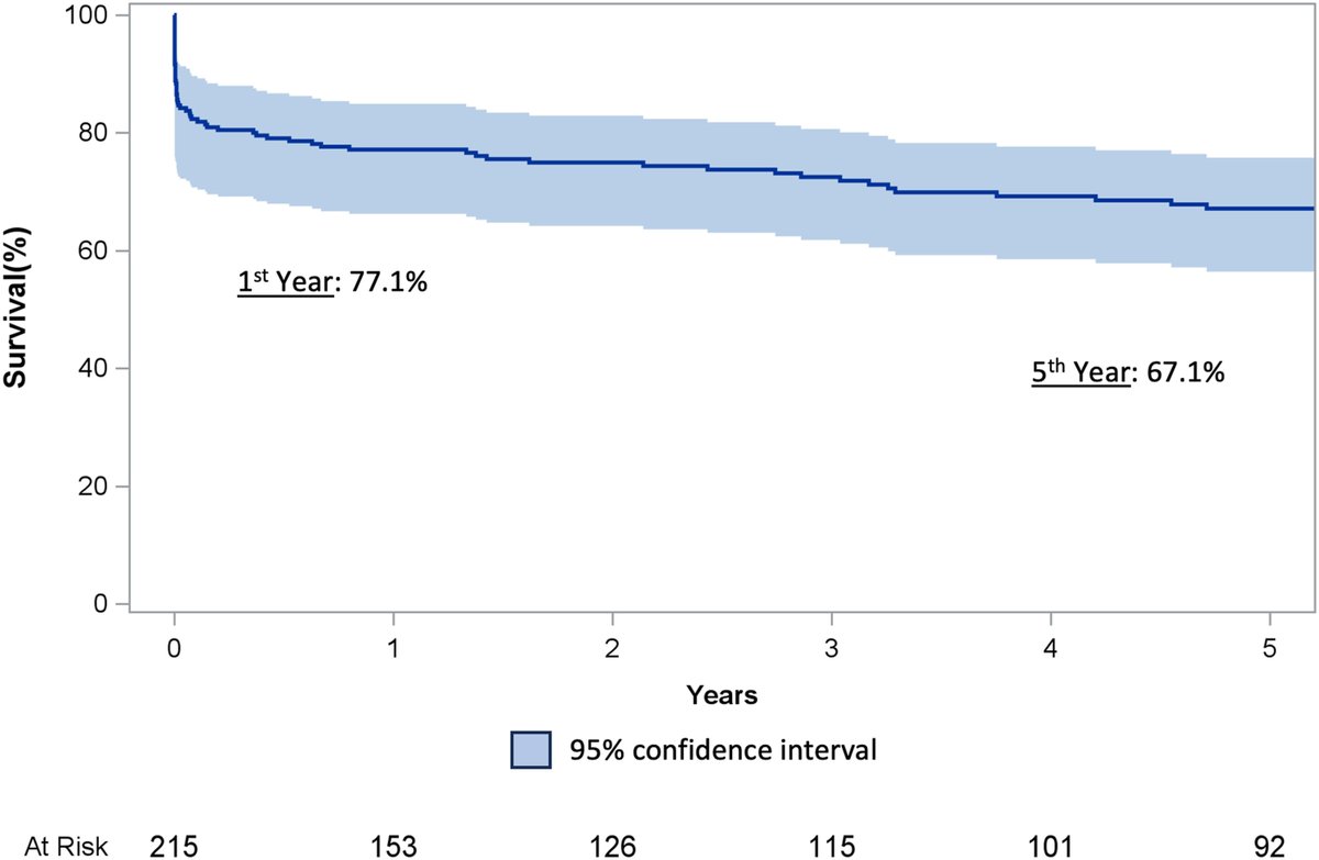 UPMC_CTSurgery's tweet photo. Observational study reports short- & long-term outcomes of an “arch-first” approach for management of Acute Type A #AorticDissection
🔗: https://t.co/9SxJauPNu4
@HviUpmc @sarahyousefmd @DSGMD @M_Pompeu_Sa_MD @JuliePhillippi @IbrahimSultanMD #ATAAD #Aorta #Perfusion https://t.co/W9WRbZ87G5