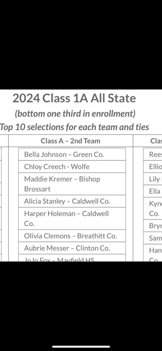 ChloyCreech1's tweet photo. So happy to be apart of the 1A all state second team for the second year in a row! Thank you to my coaches, teammates and family for pushing me to be my best. @UPIKE_softball @asburysoftball1 @SUSoftball @GC_SoftballTeam @cmueaglesSB @LMU_Softball https://t.co/oZmcz21wlx