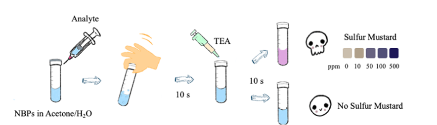 LoveGroupChem's tweet photo. We are happy to announce you of our publication in @an_chem  on the colorimetric detection of sulfur mustard. A work led by @haozhou894 in collaboration with the Canadian Department of Defense.  https://t.co/lxo5EBVJ6K https://t.co/8fX3qJ6SFd