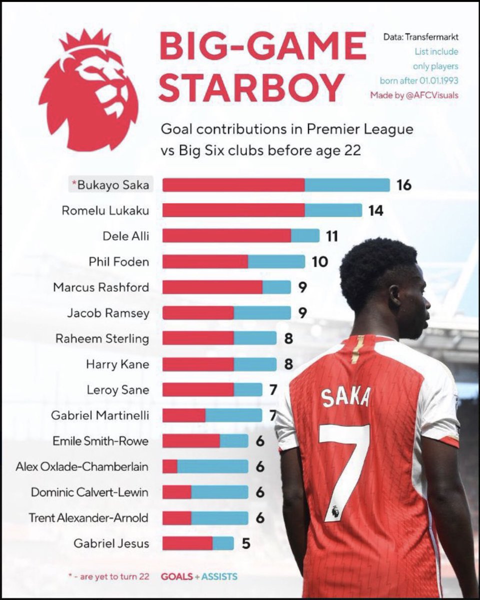 nonewthing's tweet photo. There's barely any Saka ‘slander’ that's truly justified.

Arsenal's best player and attacker since 2020 as a teenager, starting as a FB, learning a new role and how to shoot from scratch. 27 G/A for England after forcing his way through. Is as humble, selfless, and lovely as they come, both on the pitch and off the pitch.

Liverpool, City, Chelsea, Tottenham, United—there is not one single big club Saka has not been decisive against for Arsenal since 2020. Despite that he still gets accusations of not performing against big sides. Let's not forget the slander directed at him for being Arsenal's best attacker and goalscorer against Bayern Munich. Or when he almost singlehandedly turned up against France in the World Cup semis.

Basically, you've got this underrated player who is one of the most lovely human beings in the game, has had to come up the hard way without much hype, been one of the league's best attackers for a long time now, works as hard as anyone, and is already a decisive player for England and Arsenal at 22, two of the most competitive and highest rated footballing sides in the world, plays through injury but is slandered for ‘limping’.

‘Limping’ and missing the 5th penalty at 19 years of age is the best slander anyone can come up with against Saka. It is cynical, at best, and rooted in racism at worst.

What do you slander this kind of player for? For coming up the hard way and being one of the best attackers in the world by 22?