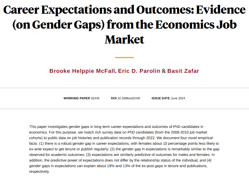A study of gender gaps in long-term career expectations and outcomes of PhD candidates in economics finds females are 10 percentage points less likely to expect tenure or to get published regularly, from Helppie McFall, Parolin, and Zafar nber.org/papers/w32446