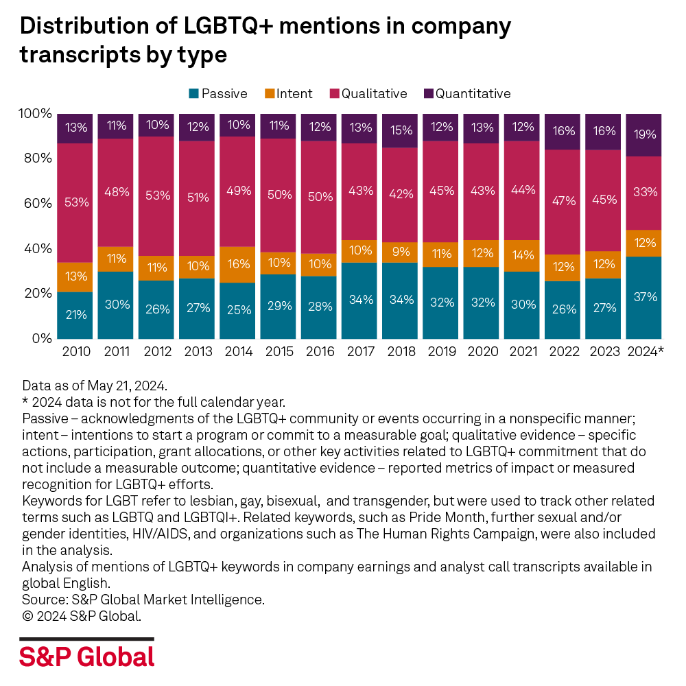 <a href="/SPGlobal/">S&P Global</a>'s latest LGBTQ+ #diversity study uses data science to examine whether companies are genuinely supporting #LGBTQ+ employees &amp; communities or engaging in "pinkwashing," or superficially expressing sympathy without publicly stated action. Read >> okt.to/GwW8p6