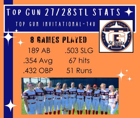 Matt Frownfelter (@mattfrownfelter) on Twitter photo Girls did it on both sides of the diamond this weekend. Up and down the line the they performed. Clutch hitting and unselfish at bats. Great work ladies. Big things from this group.
<a href="/TopGun2728STL/">Top Gun 27/28 STL</a> Girls did it on both sides of the diamond this weekend. Up and down the line the they performed. Clutch hitting and unselfish at bats. Great work ladies. Big things from this group.
<a href="/TopGun2728STL/">Top Gun 27/28 STL</a>