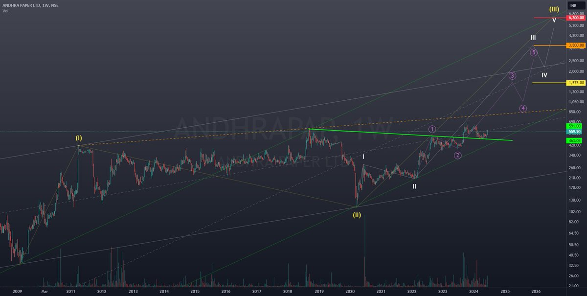 Andhra Paper Ltd upto 10X potential (Long Term) dlvr.it/T8Pclq 📈📉💹📊 via ➡️ alerttrade.us