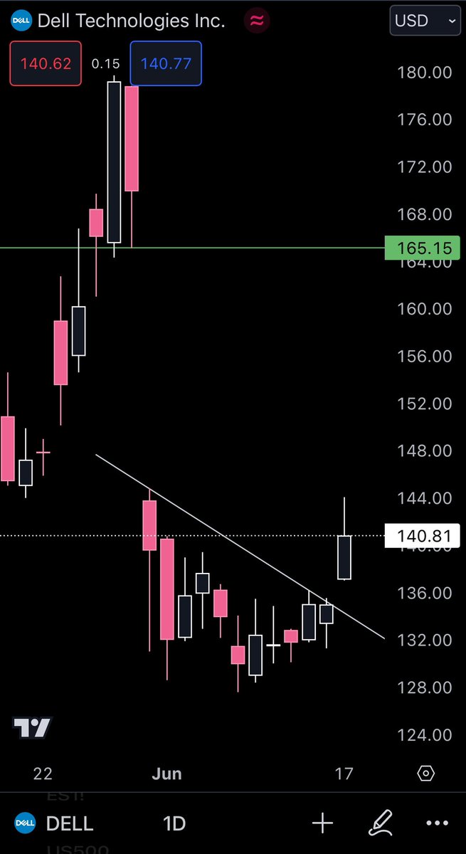 TraderBarbi3's tweet photo. $DELL love this setup. Thanks for the flow @sparkle6193920 ! 
Gap to $165. Stop below trendline 🫡 https://t.co/FnjHrLolCR