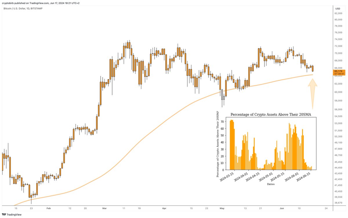 Breadth analysis reveals market weakness.

Only 5% cryptos are short-term bullish.

95% of coins are bearish vs. their 20-day trends.

Not losing long-term bull off sight, preserving capital during times of weakness lets you multiply - otherwise lost - capital in Q4.

#BTFD