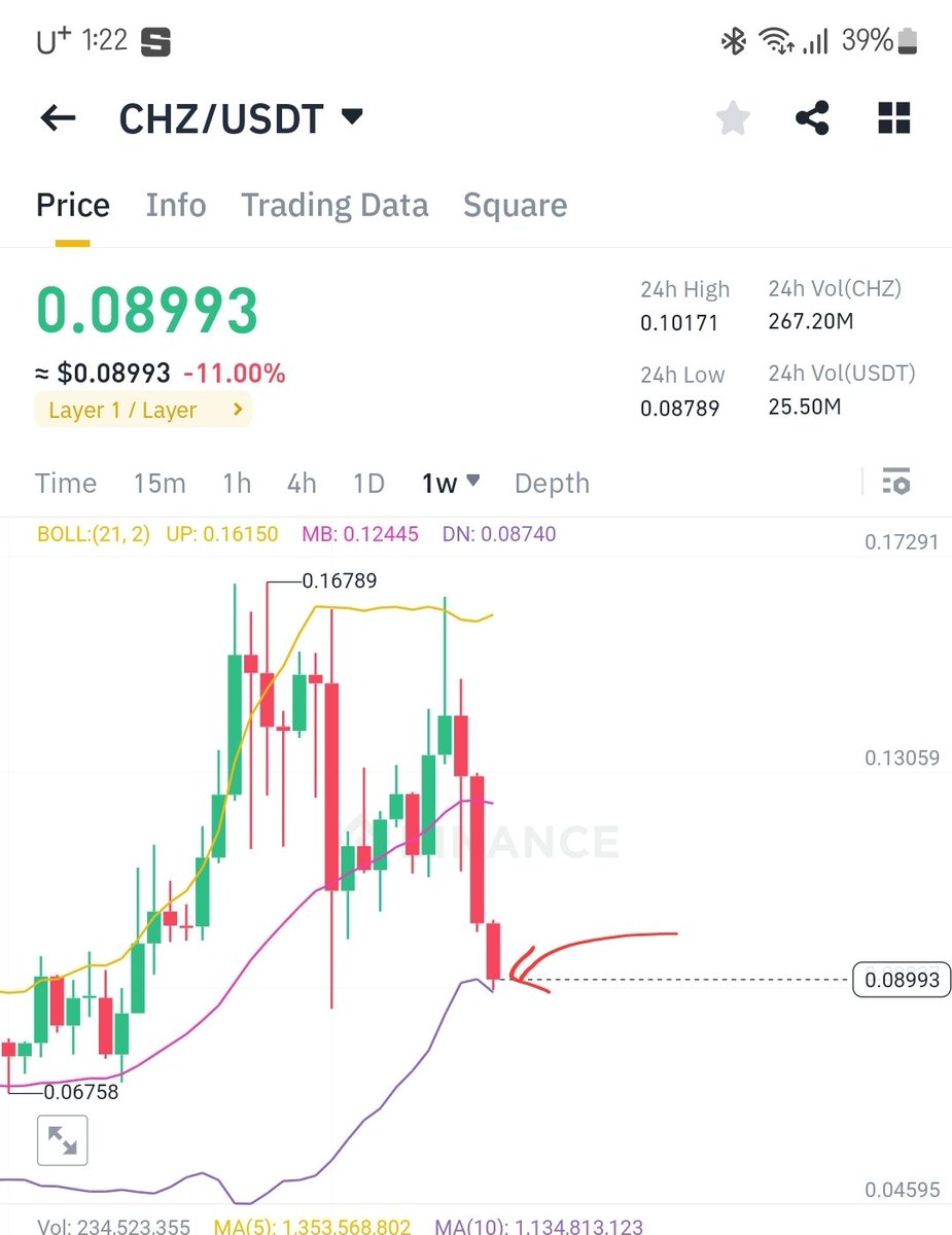 Finally touched the bottom of the weekly Bollinger band. Now let's really go up! #CHZ #btc