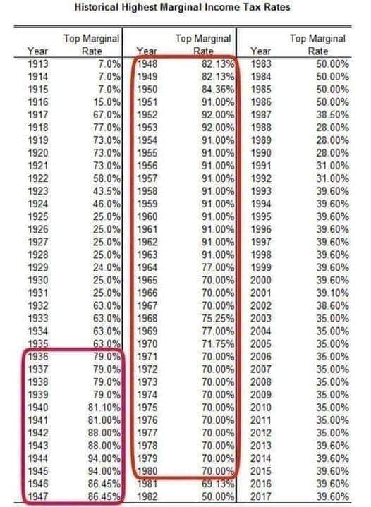 MorePerfectUS's tweet photo. Before we had the fake "trickle down" idea we had "make the rich pay high taxes and use that money to help other people." https://t.co/aN7Xe6E1rK