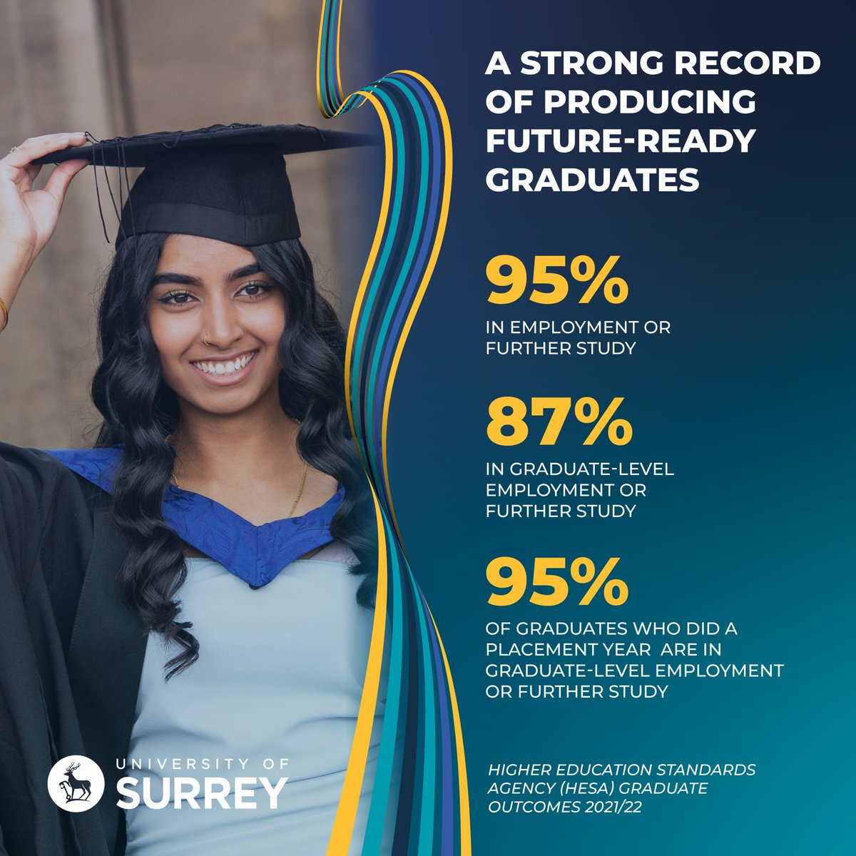 NEW: latest data shows Surrey is 12th in the UK for employability. We’re delighted that Surrey graduates have such success in finding highly skilled jobs – proof that our award-winning careers service and industry placements make our students ready for the future.
#careers