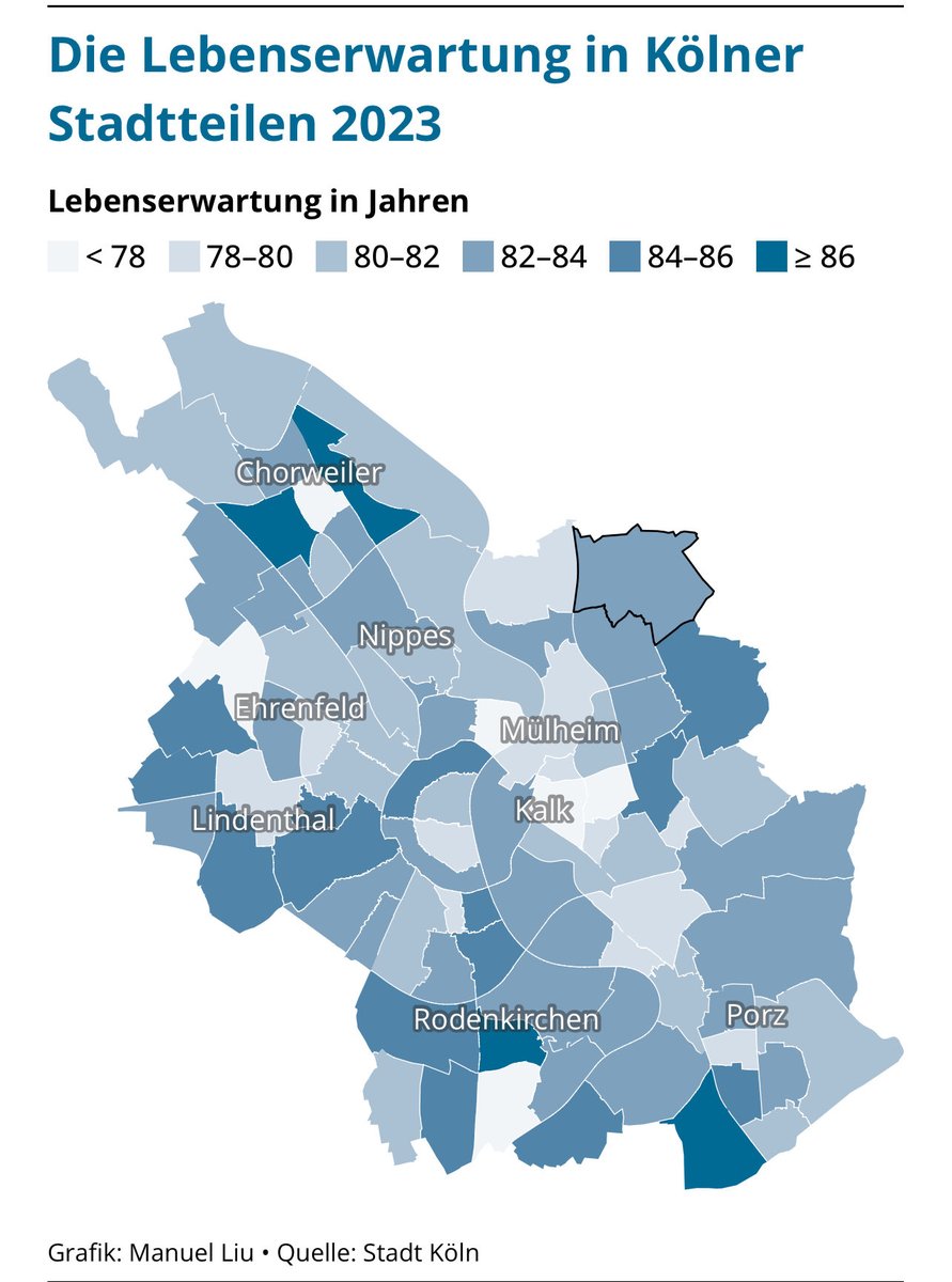 Karl_Lauterbach's tweet image. Bestürzende Analyse zu Armut und Lebenserwartung in Köln. In den ärmeren Stadtteilen sterben die Menschen um 5-8 Jahre früher. Vorbeugung und bessere Versorgung ärmerer Menschen ist ein Schwerpunkt der Gesundheitspolitik der nächsten Monate, höchste Zeit. ksta.de/koeln/koeln-le…