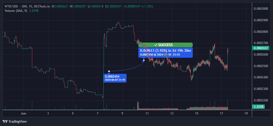 We are ready to go to the moon!! 🚀🌙 Don't miss your entry! You are still early here!! $WTB $ETH $BASE