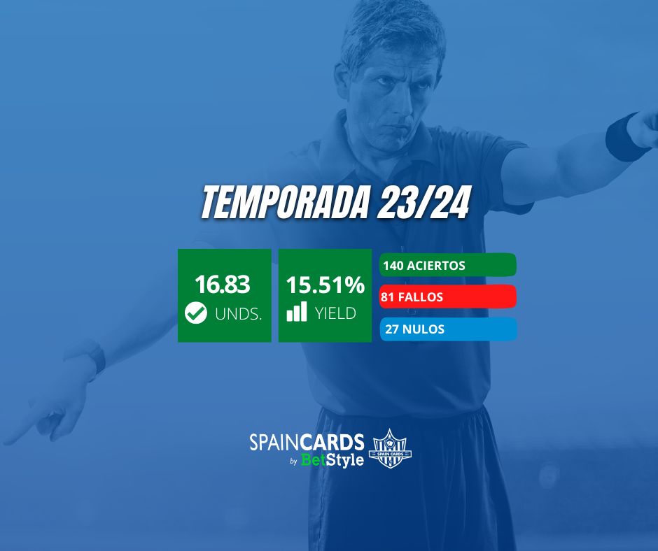 Bet_Style's tweet image. 👋Despidió su temporada con un parcial de 12 aciertos y 2 nulos para enlazar 14 apuestas sin fallo. 

✅+16.83 unidades
📊+15.51% yield

Grandes números en un premium con pronósticos únicamente en mercados asentados.

Se ha ganado un merecido descanso 📒@SpainCard