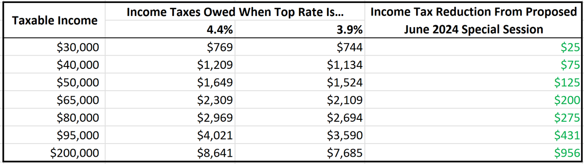 The Arkansas legislature is meeting this week for a special session that may further reduce taxes for Arkansas. How would the proposed income tax changes affect taxpayers? ACRE Director Jeremy Horpedahl <a href="/jmhorp/">Jeremy Horpedahl 🥚📉</a> crunches the numbers

uca.edu/acre/2024/06/1…