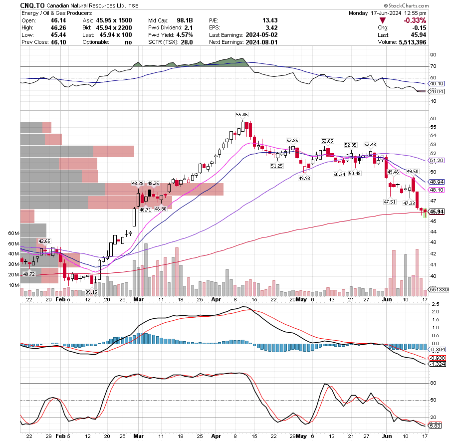 This is not a junior mining stock, this is the greatest oil producer of Canada... 🤡
