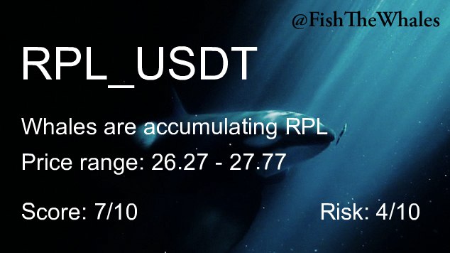 FishTheWhales's tweet photo. Whales are buying #RPL 🐳 ❇️
Last price: 27.53 (-4.340%)
Alerts in last 7 days: 4
24h Volume: 8.28M USDT
Score: 7/10 | Risk: 4/10 $RPL #BTC https://t.co/nfEXmxuhn9