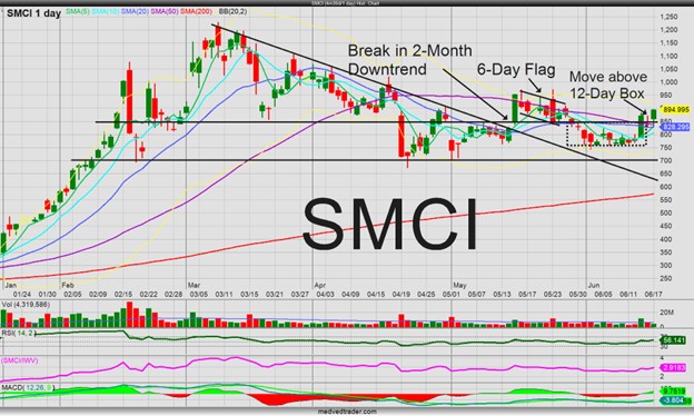 macroQmicro's tweet image. $SMCI up 5%+ early in move above 12-day box consolidation topline part of 4-month support/resistance line #supermicrocomputer