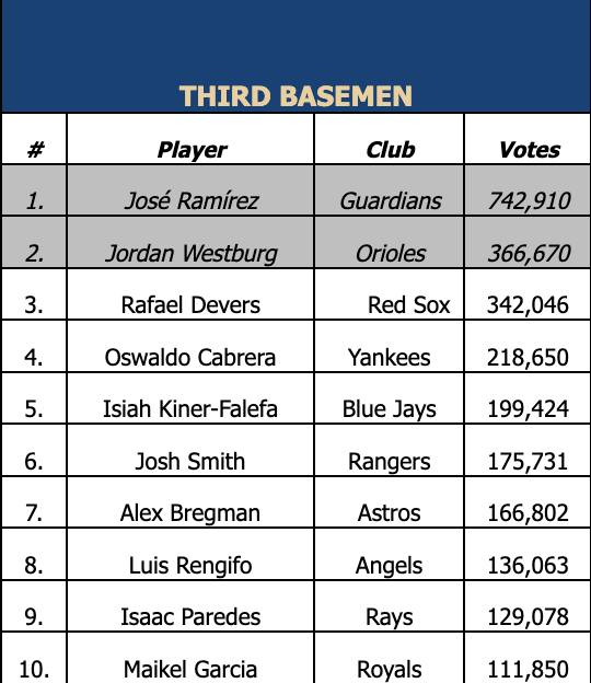 ZackMeisel's tweet photo. First MLB All-Star voting update:

*José Ramírez is first in the voting at 3B (and has a massive lead)
*Steven Kwan ranks fourth among outfielders (top six advance to final stage of voting)
*Josh Naylor ranks third at 1B
*David Fry ranks third at DH https://t.co/QPPvsdwvSx