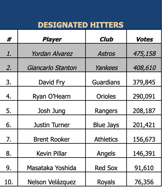ZackMeisel's tweet photo. First MLB All-Star voting update:

*José Ramírez is first in the voting at 3B (and has a massive lead)
*Steven Kwan ranks fourth among outfielders (top six advance to final stage of voting)
*Josh Naylor ranks third at 1B
*David Fry ranks third at DH https://t.co/QPPvsdwvSx