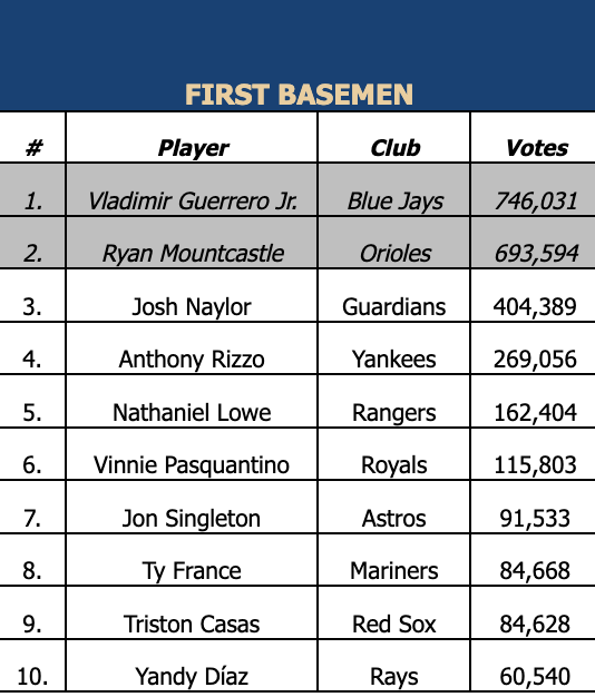 ZackMeisel's tweet photo. First MLB All-Star voting update:

*José Ramírez is first in the voting at 3B (and has a massive lead)
*Steven Kwan ranks fourth among outfielders (top six advance to final stage of voting)
*Josh Naylor ranks third at 1B
*David Fry ranks third at DH https://t.co/QPPvsdwvSx
