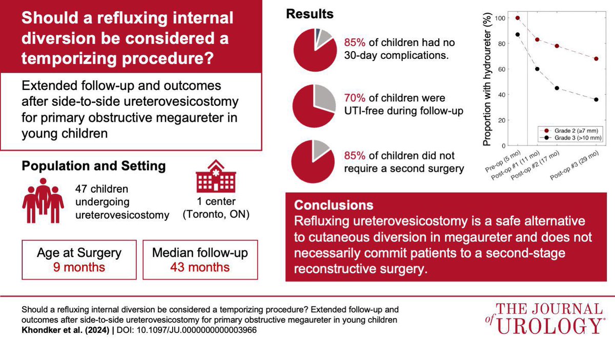 Armando J. Lorenzo (@armandojlorenzo) on Twitter photo Strong work by as always by <a href="/AdreeKhondker/">Adree Khondker</a> et al who just published #ureterovesicostomy for #megaureter extended outcomes in <a href="/JUrology/">Journal of Urology</a>. Check it out: auajournals.org/doi/10.1097/JU… Strong work by as always by <a href="/AdreeKhondker/">Adree Khondker</a> et al who just published #ureterovesicostomy for #megaureter extended outcomes in <a href="/JUrology/">Journal of Urology</a>. Check it out: auajournals.org/doi/10.1097/JU…