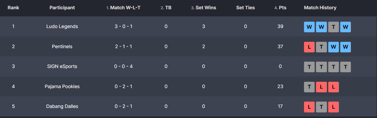 LegendsLudo's tweet photo. 🚨Being the only undefeated team in Group A of TwT Arena Season 2, we have successfully qualified for the playoffs

Jobs not done yet tho!
A big round of applause for everyone involved 👏🔥 https://t.co/RpPszGTB5S