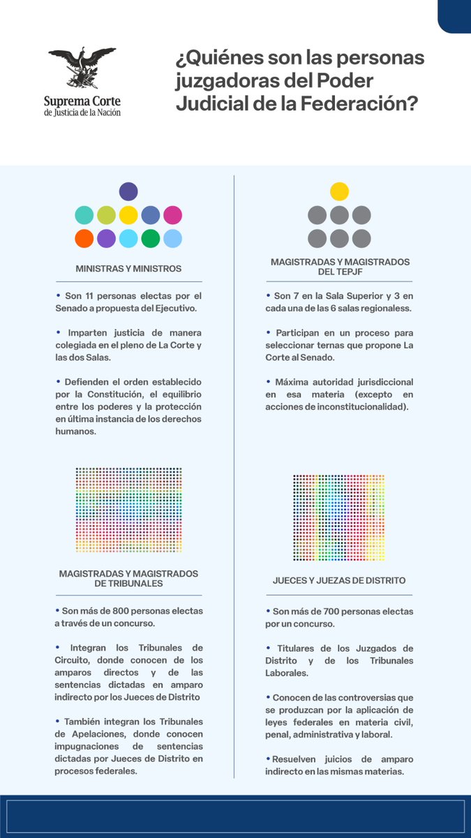 SCJN's tweet photo. Aquí te decimos quiénes son y qué hacen las personas juzgadoras del #PJF👇

#SaberEsTuDerecho https://t.co/AkozQHO2eu