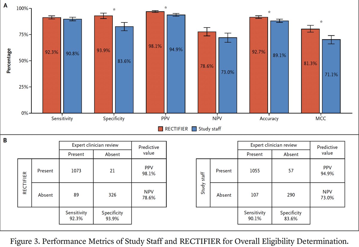 Use of LLM #AI to improve efficiency, accuracy,  reliability, and reduce costs for screening individuals that fit criteria a clinical trial (performance as good or better than human "study staff")
ai.nejm.org/doi/full/10.10… <a href="/OzanUnluMD/">Ozan Unlu</a> <a href="/MassGenBrigham/">Mass General Brigham</a> <a href="/NEJM_AI/">NEJM AI</a>