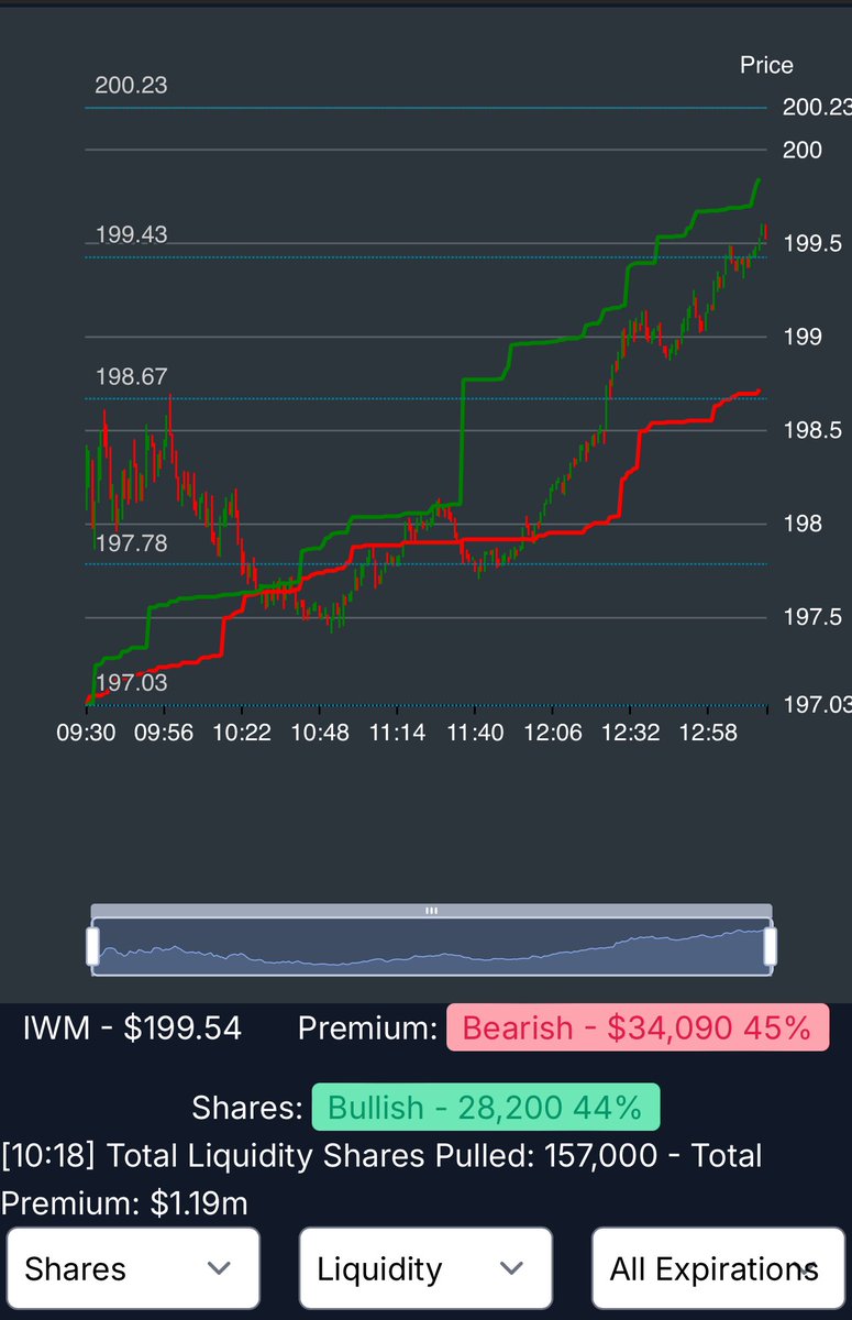 michaellargent's tweet image. For the curious... they're still adding strong through option liquidity trades (which is why I believe the sideways trading rn)

Here's what that new program looks like rn (showing QQQ, SPY, and IWM for data comparison - and b4 my dms fill, still working on this release)