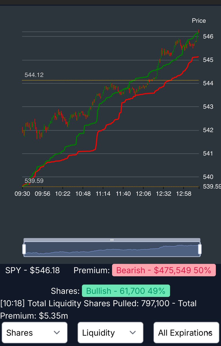 michaellargent's tweet image. For the curious... they're still adding strong through option liquidity trades (which is why I believe the sideways trading rn)

Here's what that new program looks like rn (showing QQQ, SPY, and IWM for data comparison - and b4 my dms fill, still working on this release)